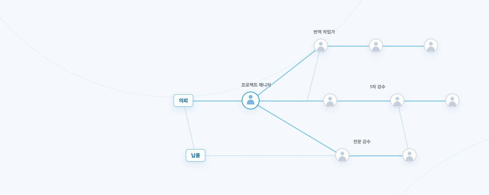 한 건의 번역은 이렇게 운영합니다